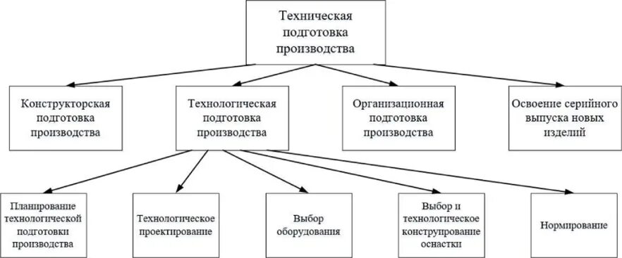 Техническая подготовка производства. Техническая подготовленность. План технологической подготовки производства. Технологическая подготовка производства цель. Техническая подготовка производства.