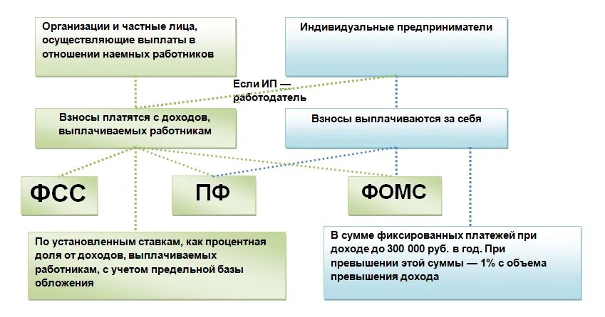 Новые правила по взносам. Порядок начисления страховых взносов в пенсионный фонд. Отчисления в пенсионный фонд и фонд социального страхования и ОМС. ПФР ФСС России ФФОМС являются. Страховые взносы уплачиваемые физическими лицами схема.