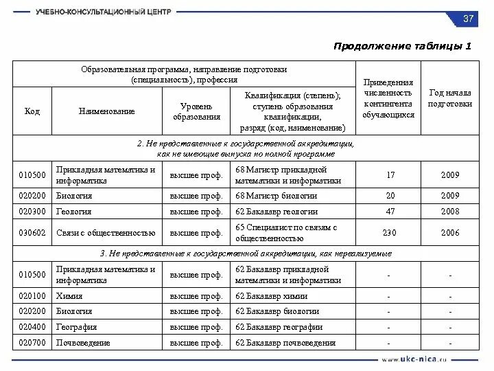 Код образования. Код и Наименование направления подготовки специальности. Код и Наименование образовательной программы. Образовательная программа и специальность. Уровень образования, код направления подготовки, специальности*.