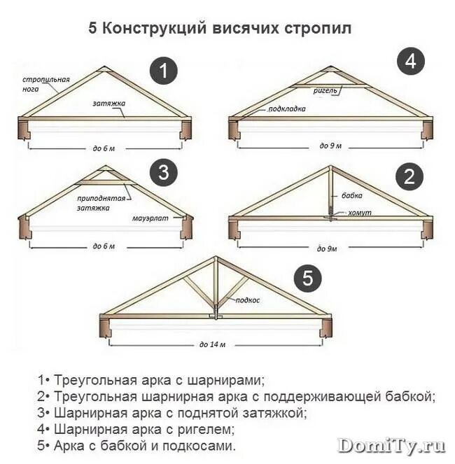 Крыша стропила схема. Стропила семискатной крыши. Схема монтажа стропильной системы двухскатной крыши чертеж. Схема стропильной кровли двухскатная. Схема крепления двухскатной крыши.