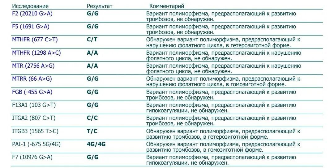 Обнаружен полиморфизм в гетерозиготной форме. Гетерозиготный вариант полиморфизма гена мсм6. гетерозиготная мутация что это. обнаружен гетерозиготный вариант полиморфизма гена мсм6. мутация лейдена при беременности.