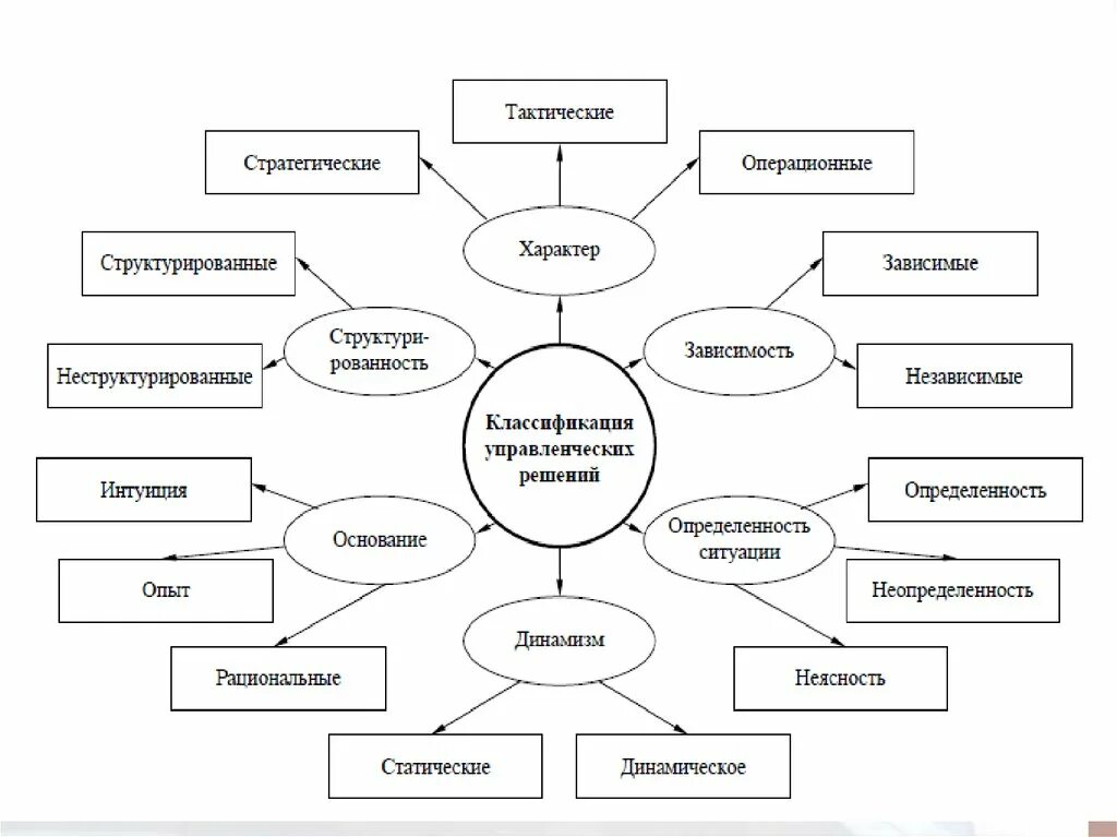Виды решений в системе управления. Классификация управленческих решений ментальная карта. классификация управленческих ситуаций. классификация управленческих ролей. классификация дизайнерских решений.