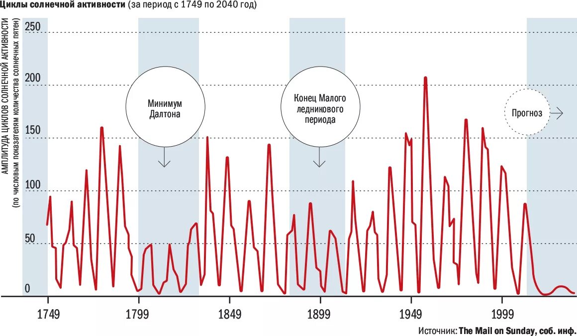 Солнечная активность Чижевского 2020. Циклы солнечной активности график. Циклы солнечной активности график 21 век. Циклы солнечной активности Чижевского. Время активности солнца