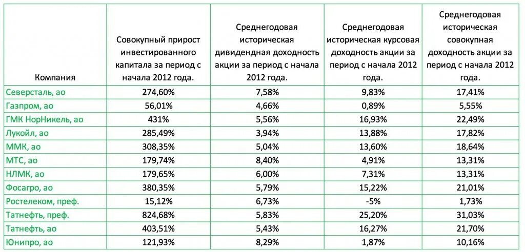 Дивидендные аристократы сша. Олигархов-дивидендных аристократов. Российские дивидендные аристократы. Дивидендные аристократы список. Дивидендные аристократы сша список.
