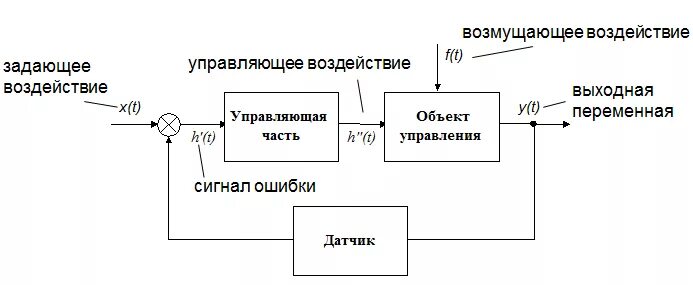 Управляющее и возмущающее воздействие. Схема по возмущающему воздействию. примеры возмущающих воздействий. задающее воздействие.