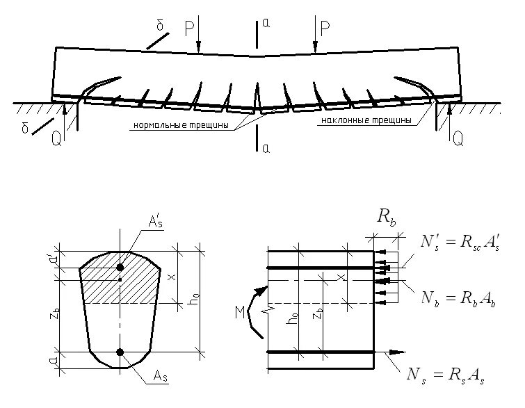 Трещина нагрузка. Схема испытания железобетонного изгибаемого элемента. Схема расчета изгибаемых жб конструкций. Схема разрушения балки на изгиб. Прочность железобетонных балок по нормальному сечению..