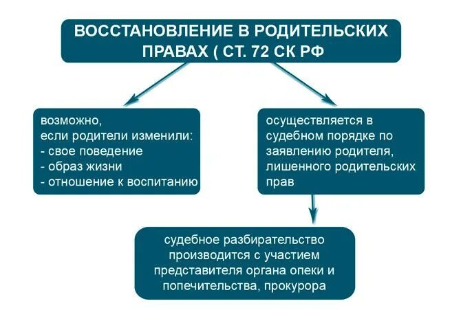 В каких случаях восстанавливается. Восстановление родительских прав основания порядок последствия. Основания и порядок ограничения и лишения родительских прав. Лишение и восстановление родительских прав. Порядок восстановления после лишения родительских прав.