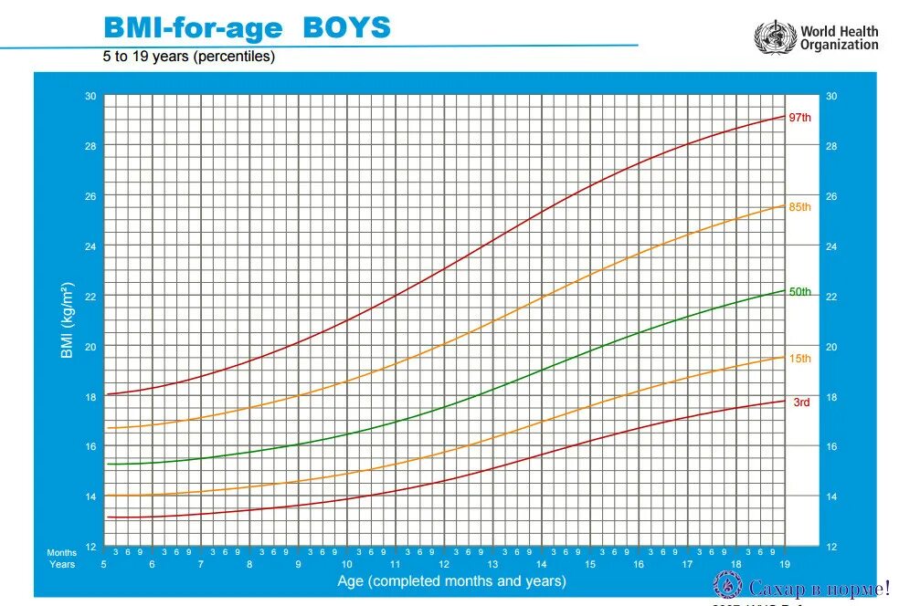 Height 5 6. Норма веса грудничка воз. Таблица воз по весу и росту мальчиков до 2 лет. График воз нормы веса и роста. График прибавки веса воз для мальчиков.