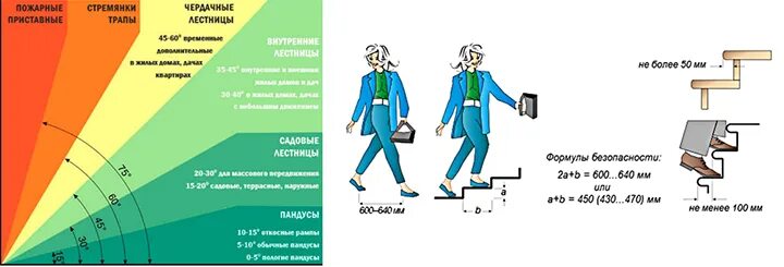 Лестница угол наклона ширина ступени. Эргономичная высота ступени. Угол подъема лестницы. Угол наклона лестницы. Расчет мощности развиваемой при подъеме по лестнице