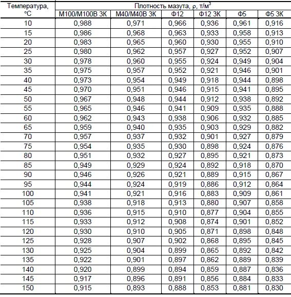 Плотность мазута при различных температурах. Таблица плотности мазута. Плотность мазута м-100 в зависимости от температуры таблица. Таблица плотности мазута при разной температуре. Плотность керосина таблица