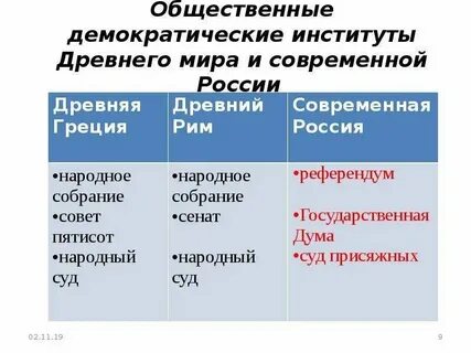 Институты демократической системы