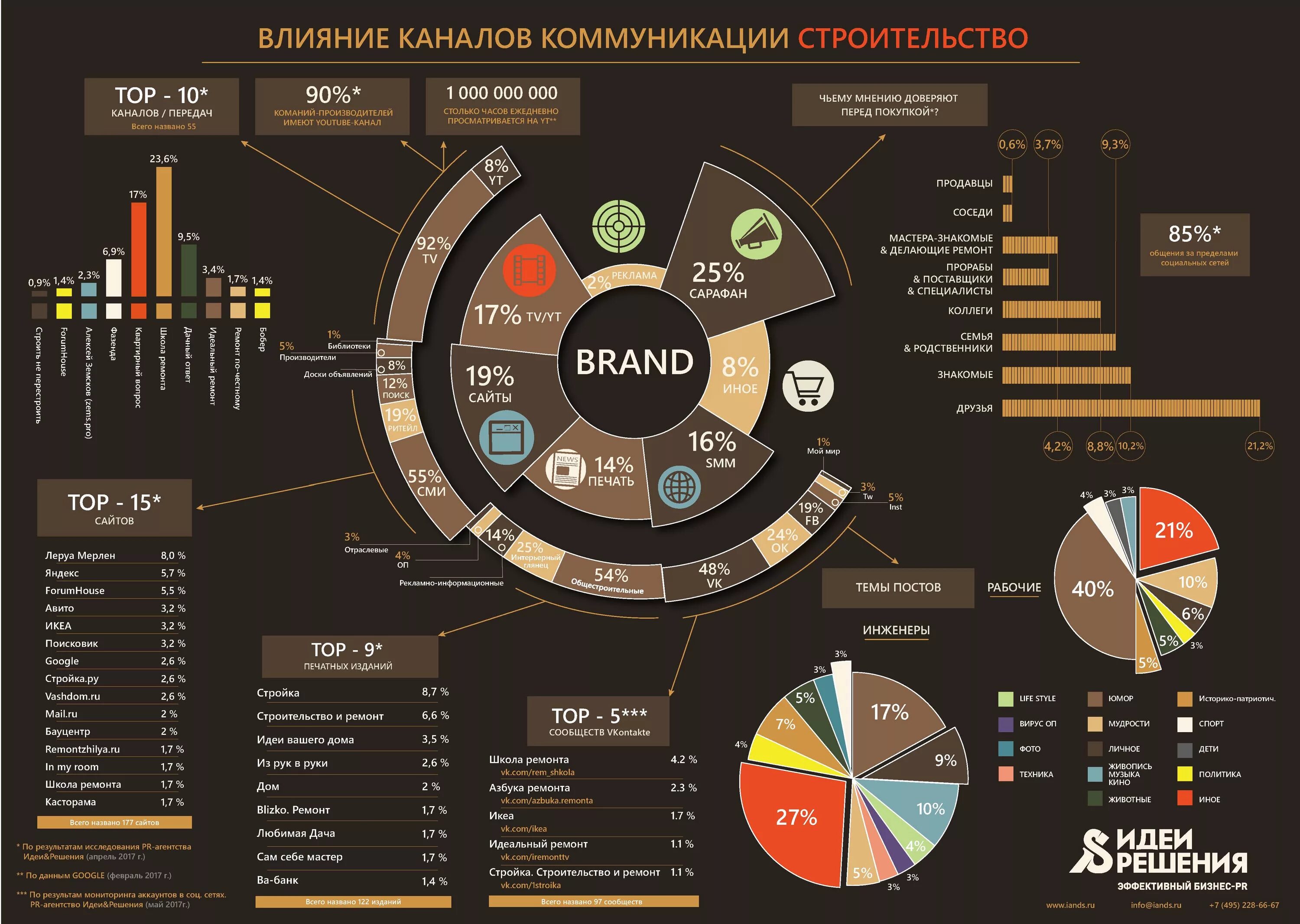 Инфографика. Стильная инфографика. Модная инфографика. Лучшая инфографика. Топ сайтов карт