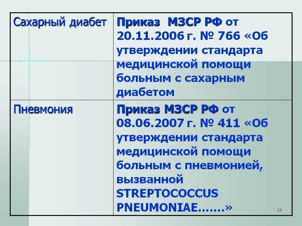 Стандарты медицинской помощи больным сахарным диабетом. Приказы по сахарному диабету. документация при сахарном диабете. стандарты оказания медицинской помощи сахарный диабет. льготы больным сахарным диабетом.