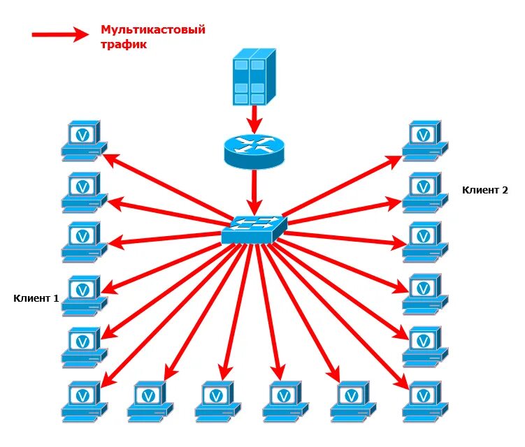 Трафик сообщений. Мультикаст. Multicast сети. Мультикаст трафик. Мультикаст маршрутизаторы.