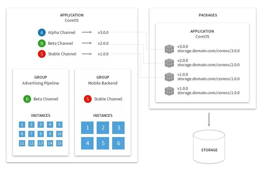 Coreos