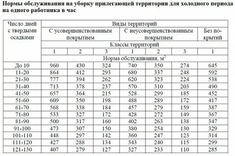 Нормативы уборки дворника