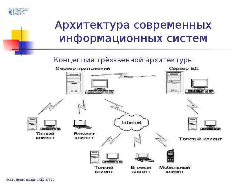 Информационная структура информационной сети. Структура информационной системы предприятия пример. Архитектура информационных систем предприятия. Архитектура построения информационных систем. Архитектура ИС предприятия.