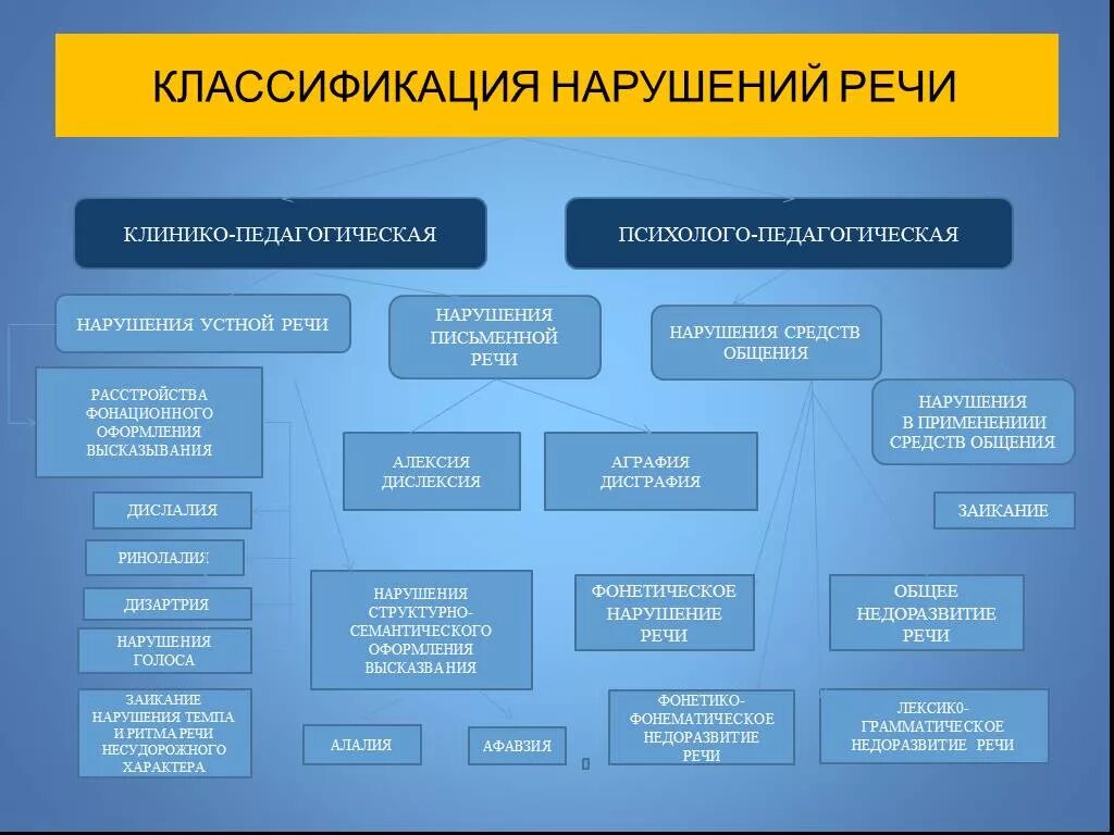 Нарушение речи заболевания. Клинико-педагогическая классификация речевых нарушений. Клиника и психолого педагогическая классификация речевых нарушений. Клинико-педагогическая классификация речевых нарушений основана. Клинико-педагогическая классификация речевых нарушений схема.