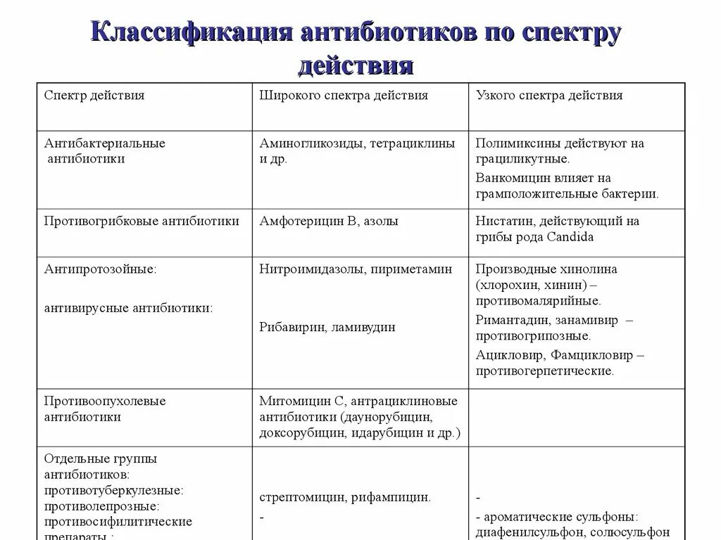 Группы антибиотиков механизм действия. Классификация антибактериальных антибиотиков по спектру действия. Классификация антибиотиков по спектру противомикробного действия. Приведите классификацию антибиотиков по спектру действия. Классификация антибиотиков по спектру действия схема.