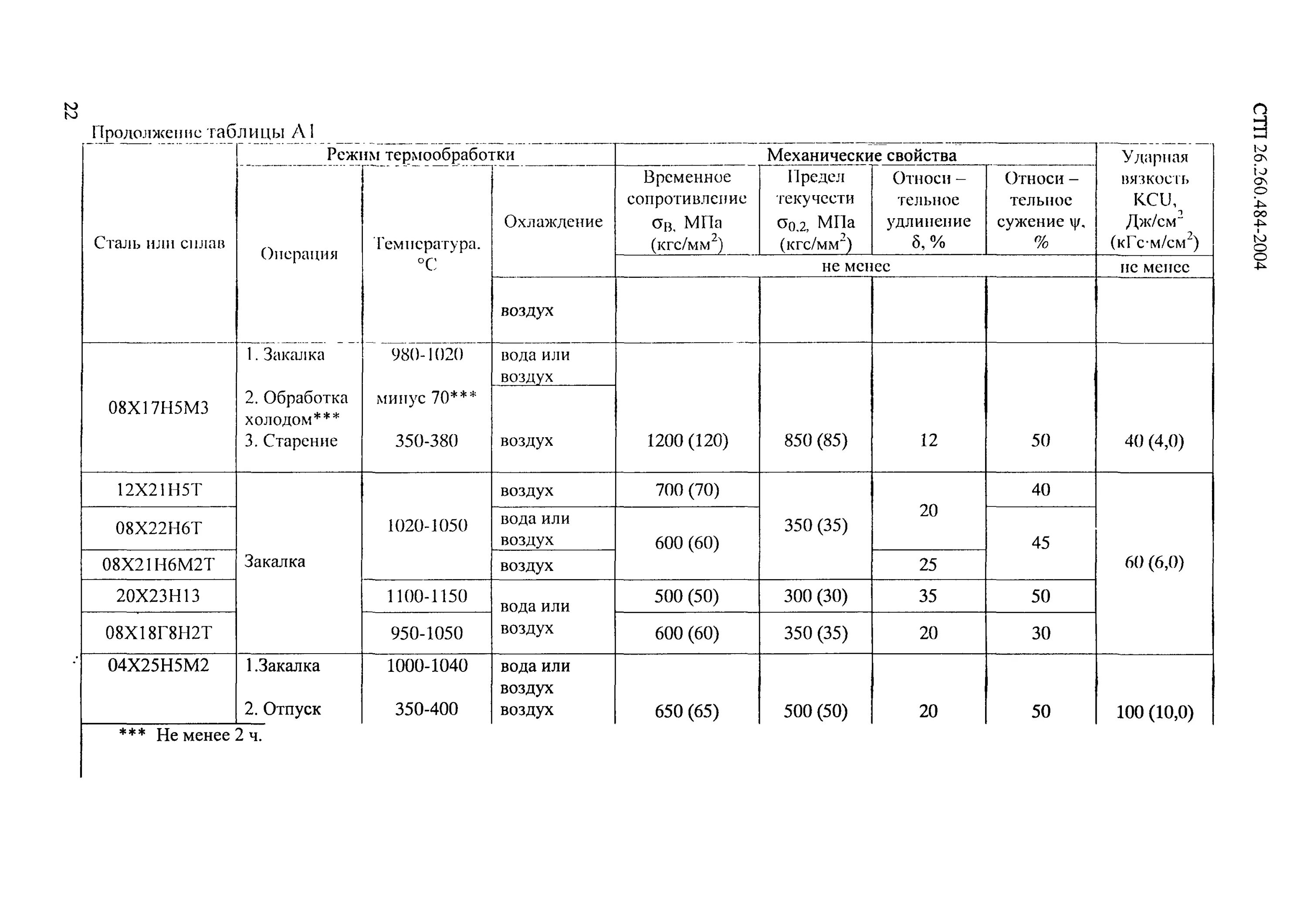 Табл. Нержавейка ферритная марка стали. Коррозионная сталь 12х18н10т. Сталь 12х18н10т коррозионная стойкость. Коррозионностойкая сталь аустенитного класса.