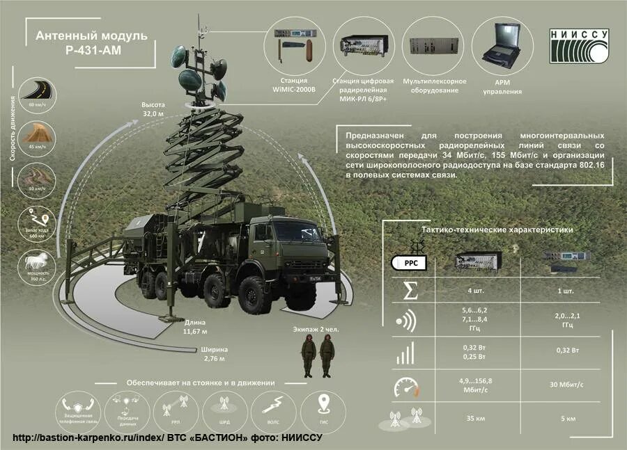 Включи военная станция. Антенный модуль р-431ам комплекса «редут-2ус». Р 431ам ТТХ антенного модуля. Антенный модуль р-431-ам КАМАЗ-63051. Редут 2 ус комплекс.