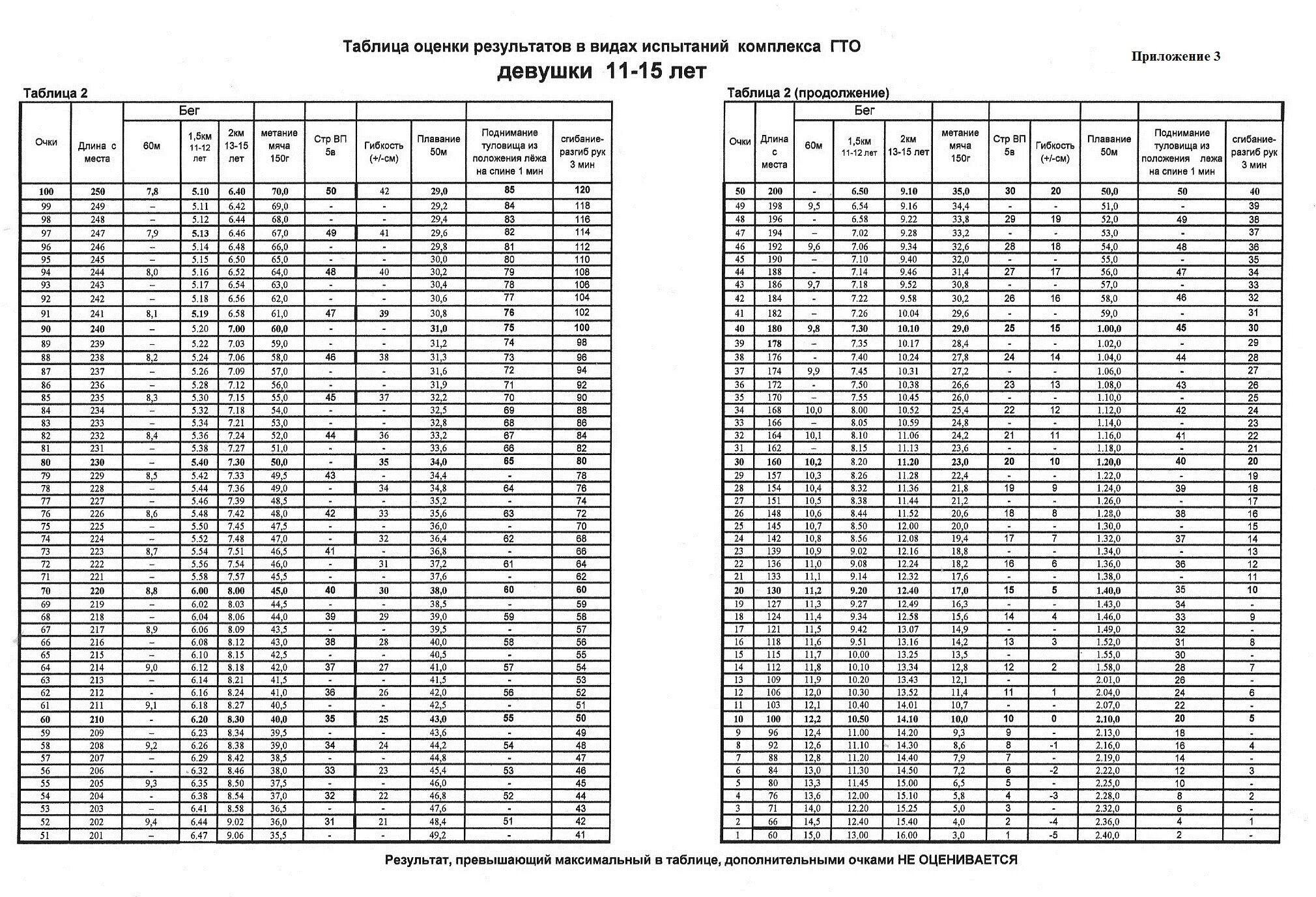 Таблица очков ГТО 4 ступень. Таблица оценки результатов ГТО. 100 Очковая таблица оценки результатов ГТО. Таблица баллов ГТО возрастные коэффициенты. Калькулятор нфп 2024