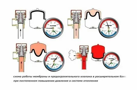 Повышенное давление в системе отопления