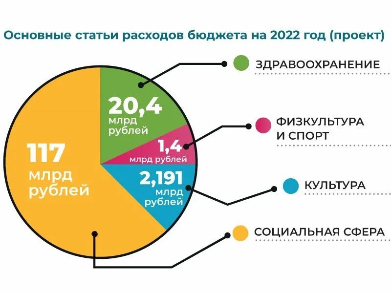 Основные расходы бюджета. Основные статьи бюджета. Статьи бюджета на 2022 год. Бюджет России на 2022 год. Расходы бюджета на 2022 год.