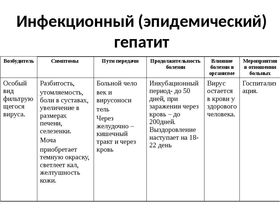 Инфекционный гепатит возбудитель симптомы пути передачи. Болезнь Боткина возбудитель таблица источник заражения. Таблицам название болезни возбудитель пути заражения. Эпидемический гепатит пути заражения.