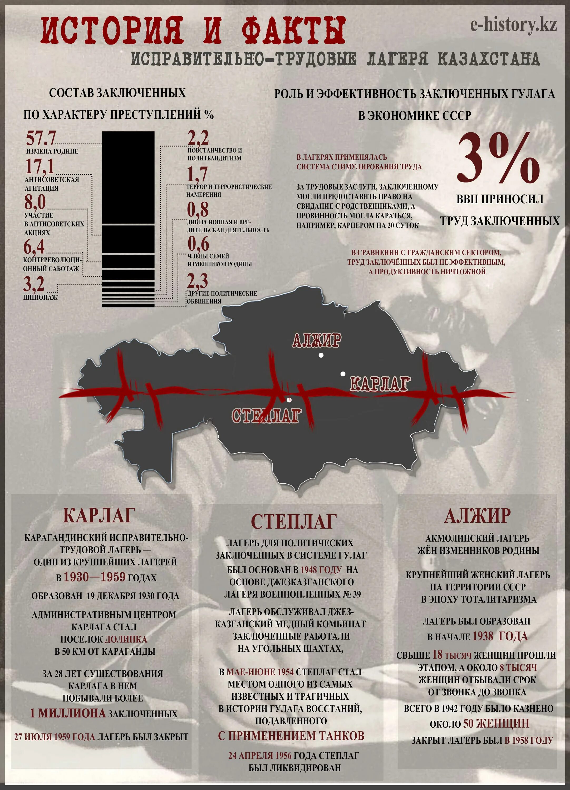 Истории людей гулага. Лагеря в Казахстане в годы репрессий. Лагерь Карлаг в Казахстане. Лагеря ГУЛАГА В Казахстане. Сталинские лагеря в Казахстане на карте.