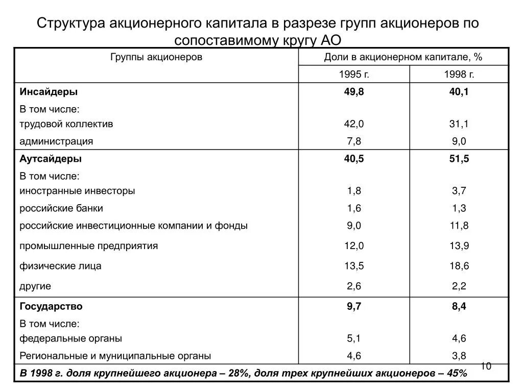 Акционерный капитал принадлежит. Структура уставного капитала акционерного общества. Структураакционероного капитала. Структура уставного капитала АО. Структура капитала акционерного общества.