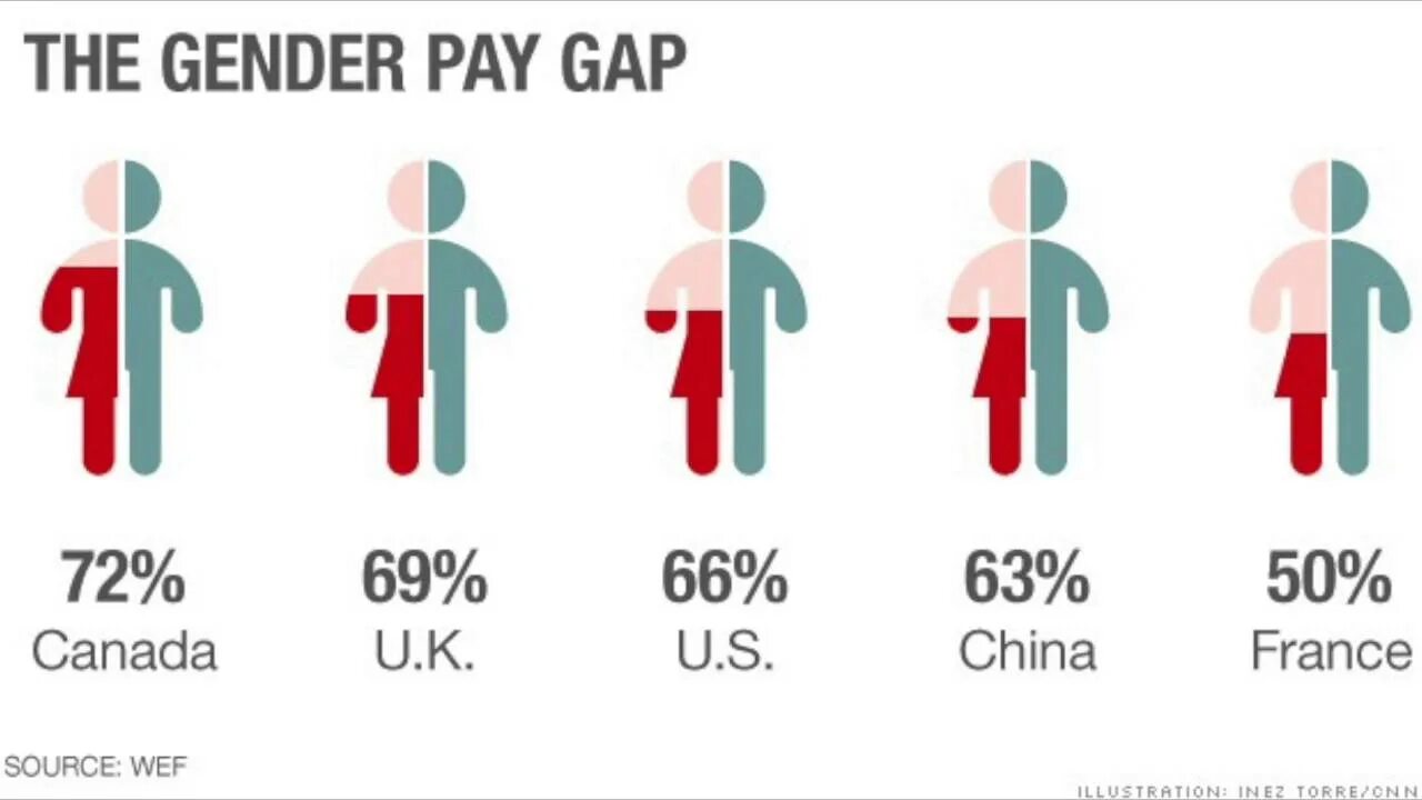 Same situation. Гендерный разрыв. Гендер гэп. Гендер гэпы это. Gender inequality in pay.