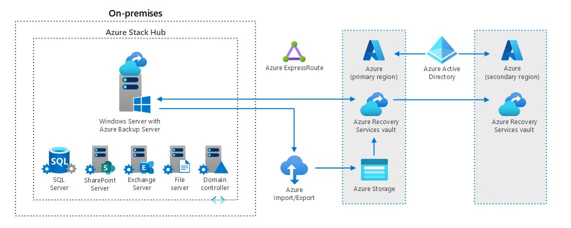 Excel active directory. Схема azure. схема сети с active directory. резервный файловый сервер в визио. хаб в визио.