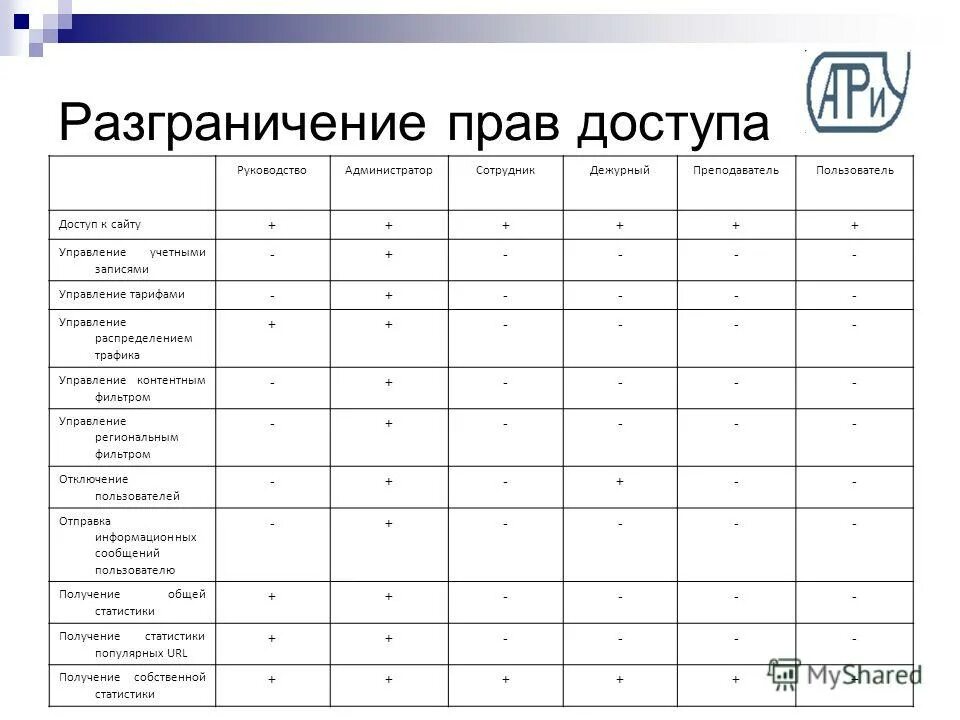 Разграничение прав доступа пользователей. Таблица разграничения доступа. Таблица разграничения прав доступа. Матрица разграничения доступа. Система разграничения прав доступа