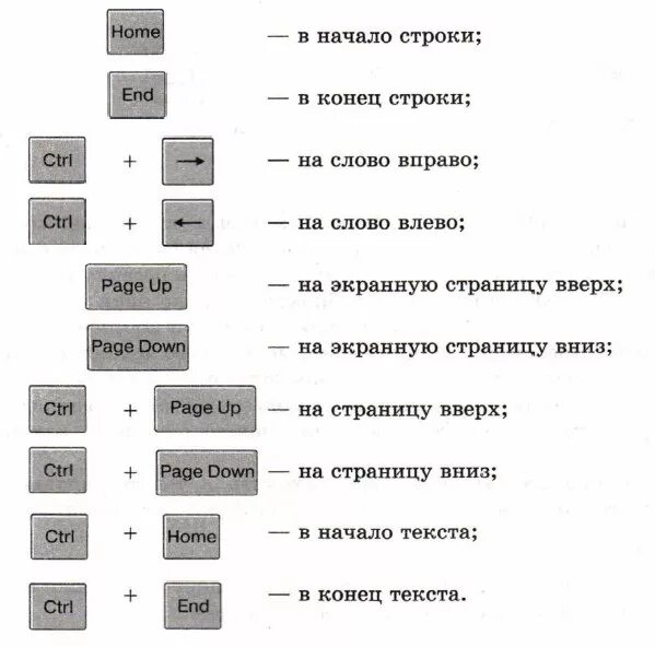 Предложение слово вправо. Какие способы перемещения по большому текстовому документу. Клавиши редактирования текста. Какие способы по большому текстовому документу вам известны. Клавиши для перемещения по документу.