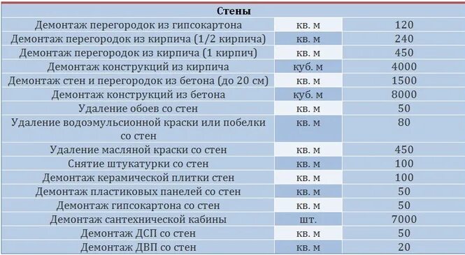 Сколько стоит вынести. Демонтаж работы прайс. Расценка демонтажных работ. Расценки на отделочные работы демонтаж. Расценки на демонтаж кирпичных перегородок.