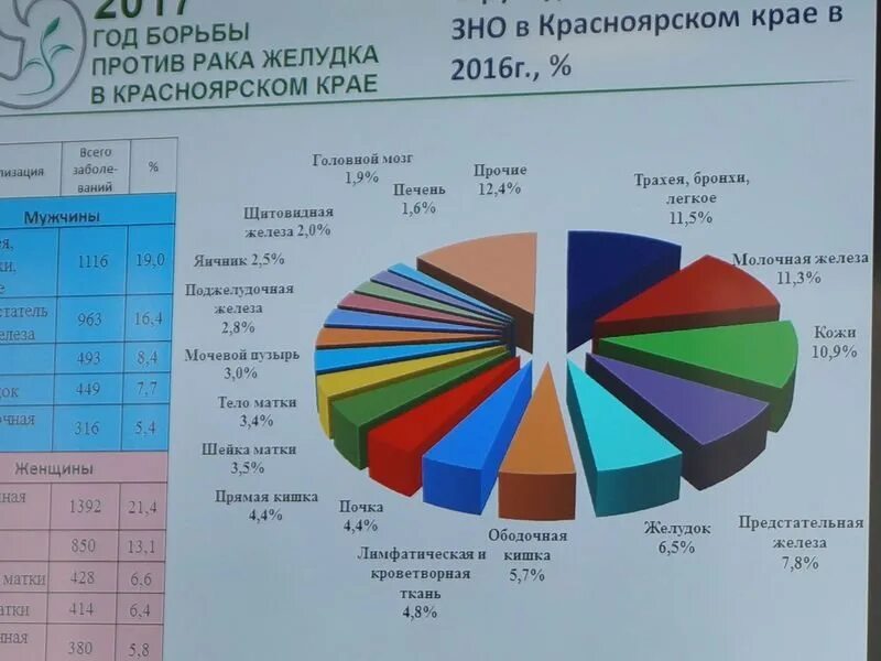 Красноярск онкология статистика. Болезни в Красноярском крае. Карта онкологии Красноярского края. Уровень онкологии в Красноярском крае. Красноярск край статистика