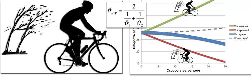 На каких скоростях ездить на велосипеде. Средняя скорость горного велосипеда. Скорости на велосипеде. Скорость движения на велосипеде. Средняя скорость велосипедиста.