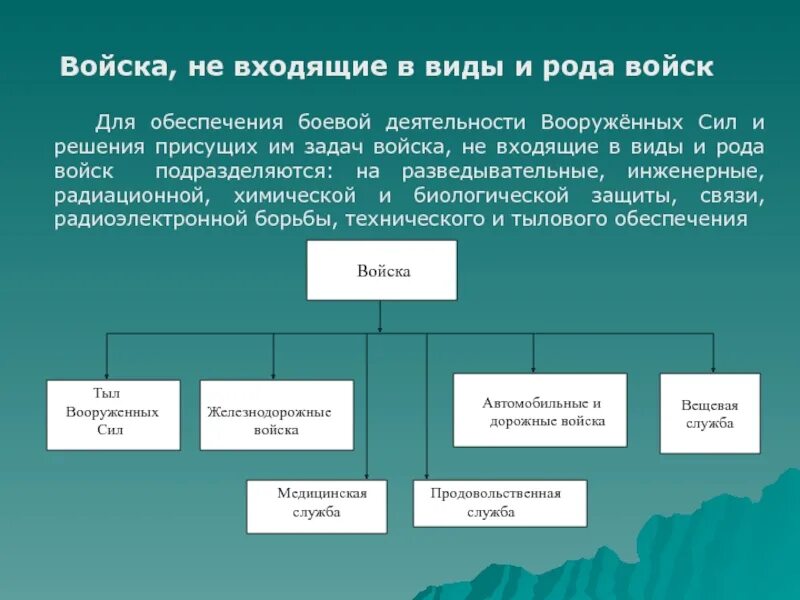 Войска не входящие в виды войск