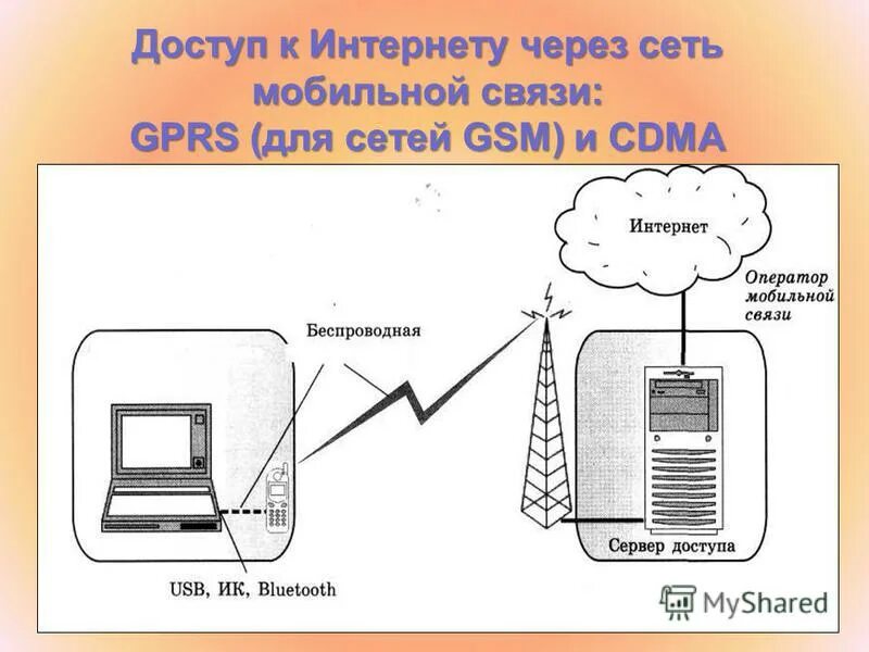 Сеть через мобильный телефон