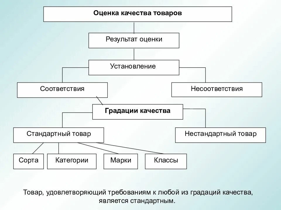 В чем заключается качество продукции. Градация качества товаров таблица. оценка качества продукции схема. виды показателей качества продукции. виды оценки качества товаров.