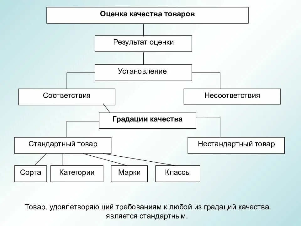 Оценка потребительского качества. Оценка качества товара виды. Оценка качества продукта. Виды оценки качества. Показатели качества продукции.