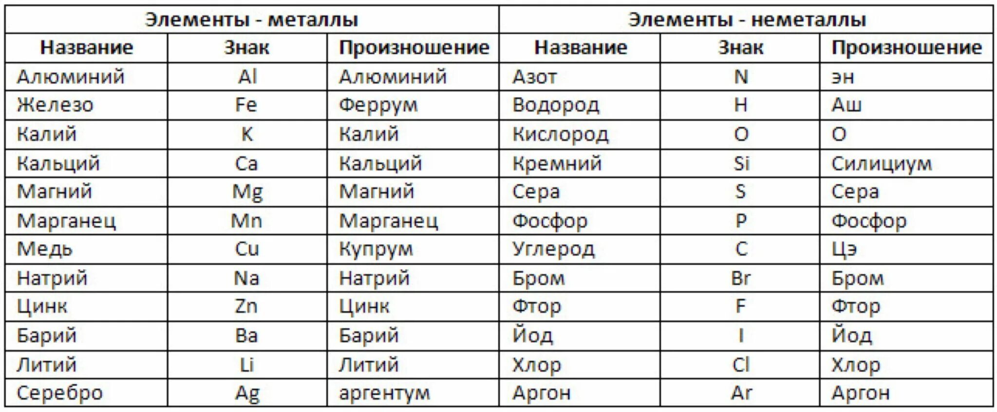 Элемент металла 6 букв. Химические элементы металлы и неметаллы. Металлы и неметаллы в таблице список. Химия 8 класс химические элементы металлы и неметаллы. Символы некоторых химических элементов металлов и неметаллов.