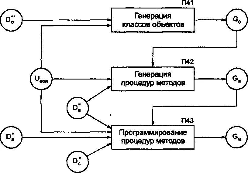 Методы генерирования вариантов решения