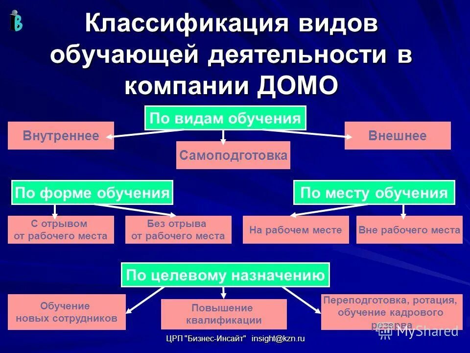 виды корпоративного обучения. системы обучения виды. формы корпоративного обучения. внешнее выражение процесса воспитания это. организация внешнего обучения.