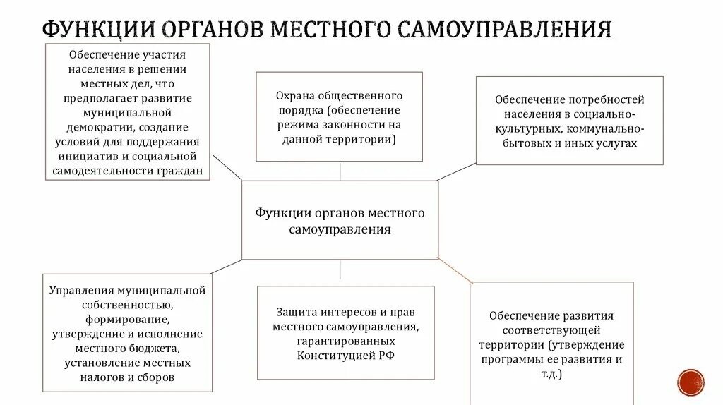 Местное самоуправление определяющие принципы. Функции органов местного самоуправления схема. Функции органов местного самоуправления в РФ. Муниципальные функции органов местного самоуправления. Перечислите основные функции местного самоуправления.