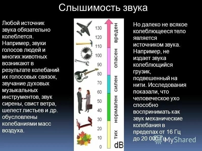 Почему звуки стали громче. Громкость разных звуков. Слышимость разных источников звука. Таблица слышимости звуков. Таблица самых громких звуков.