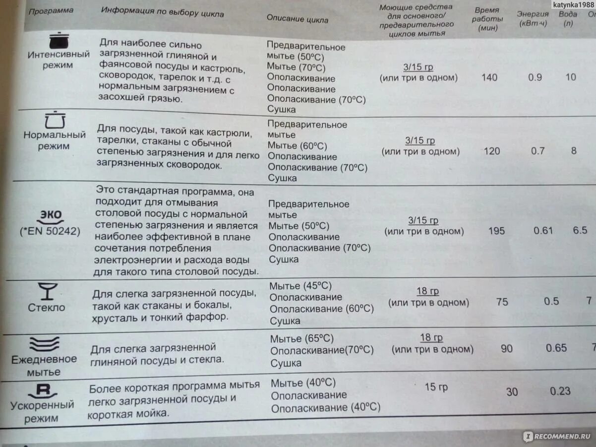 Bosch посудомоечная машина 65 градусов режим. Посудомоечная машина Bosch режимы стирки. Посудомоечная машина Bosch режимы мойки 1h. Посудомойка бош программы мойки.