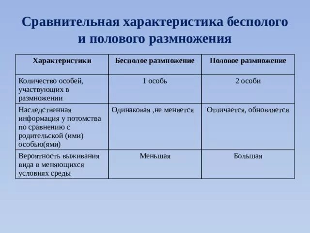 Генетические признаки потомства бесполого размножения. Сравнительная характеристика полового и бесполого размножения. сравнение полового и бесполого размножения. сравнительная характеристика полового и. сравнение характеристики бесполого и полового размножения.