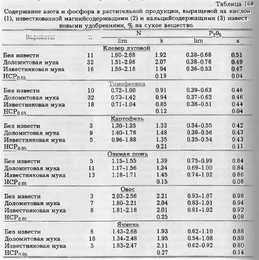 Большое содержание азота. Содержание азота в продуктах. Содержание азота в продуктах питания таблица. Продукты содержащие азот таблица. Продукты с высоким содержанием азота.